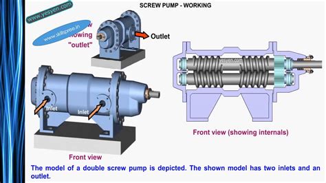 breakdown of screw pump|working principle of screw pump.